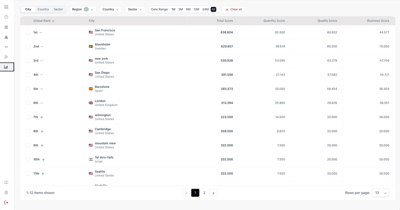 Sector rankings with quantity, quality and business scores