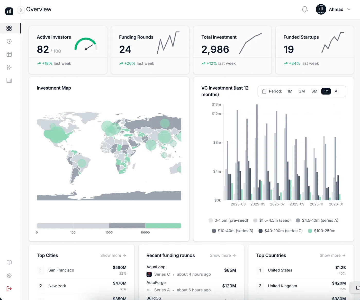 Raise overview: live KPIs, investment map and VC investment by round size